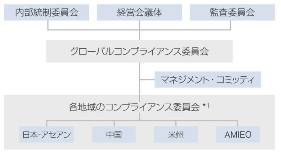 グローバルコンプライアンス委員会組織 グローバルコンプライアンス委員会組織