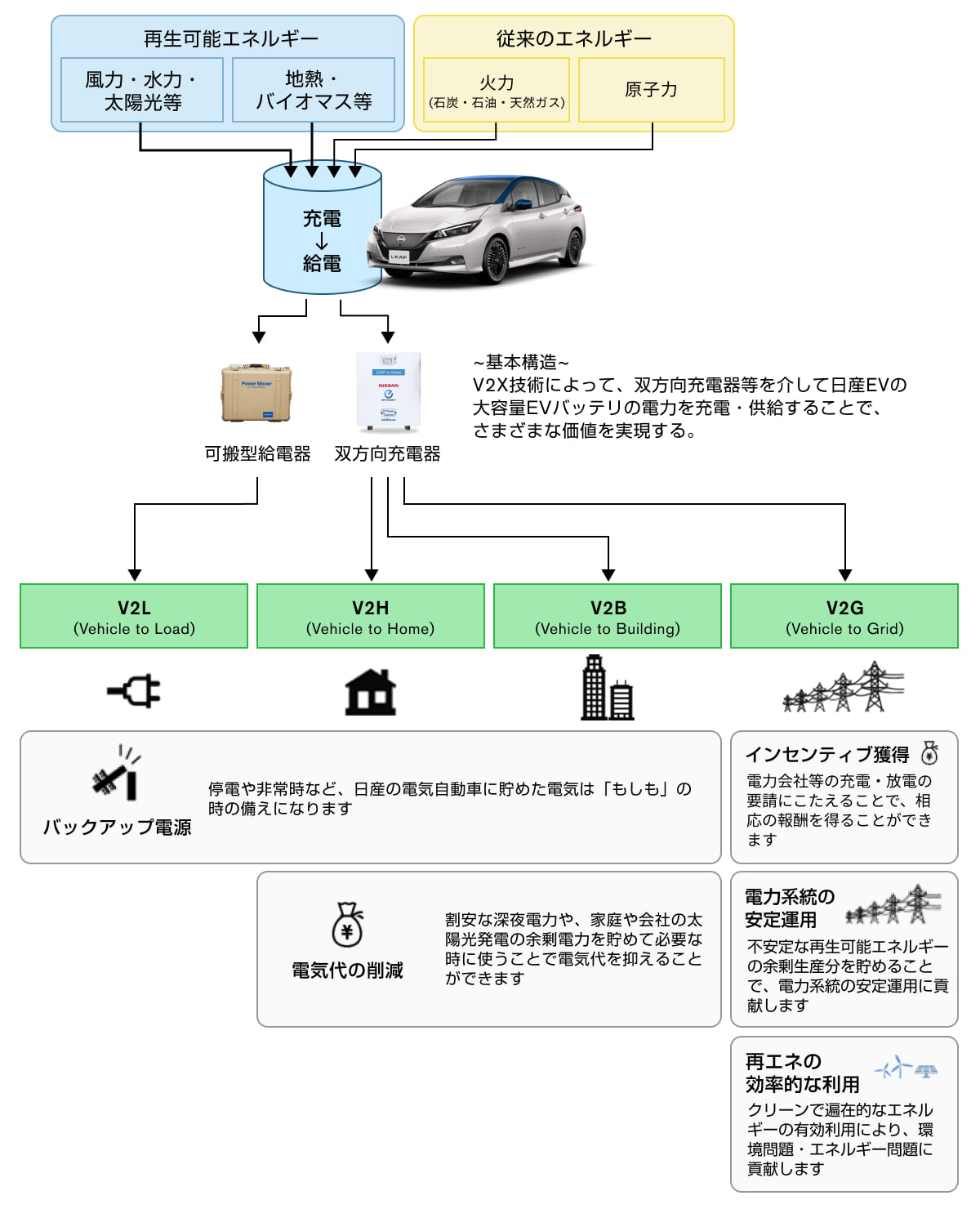 「ニッサンエナジー・シェア」を支える技術とその価値